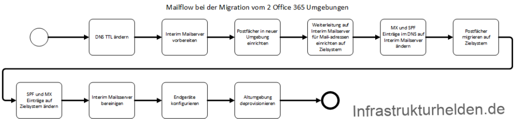 Vorbereiten des Mail-Fluss für die Office 365 Migration 3 Mailflow bei der Migration von 2 Office365 Umgebungen