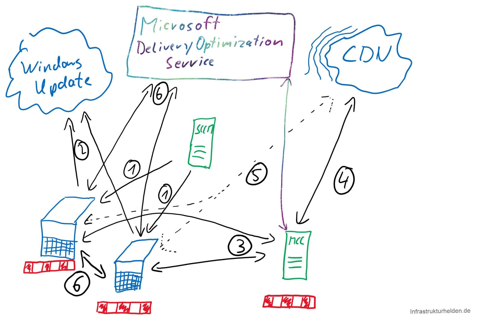 How does the Connected Cache work?
The clients are configured by SCCM for Connected Cache and Deliver Optimization. This includes the Cache Server. In the future this can also happen with Group Policy or DHCP option. More about this later. 
The clients check for Windows updates and get back the CDN URL of the download. 
The clients check if the Cache Server already has the information.  
If the server does not have the information, it gets the missing parts from the Microsoft CDN 
If the cache server is not available, the clients get the data directly from the CDN 
Since the data is now in the Connected Cache and also in the peer cache of the clients, other clients can obtain the data directly via Delivery Optimization. 