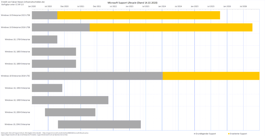 Neues beim Lebenszyklus von Windows 10 LTSC und Office LTSC 2 Diagramm: Vergleich des Life-Cycle Windows 10 Enterprise und Windows 10 LTSC
